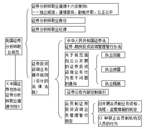 2012年证券投资分析第九章证券分析师的自律组织和职业规范重点