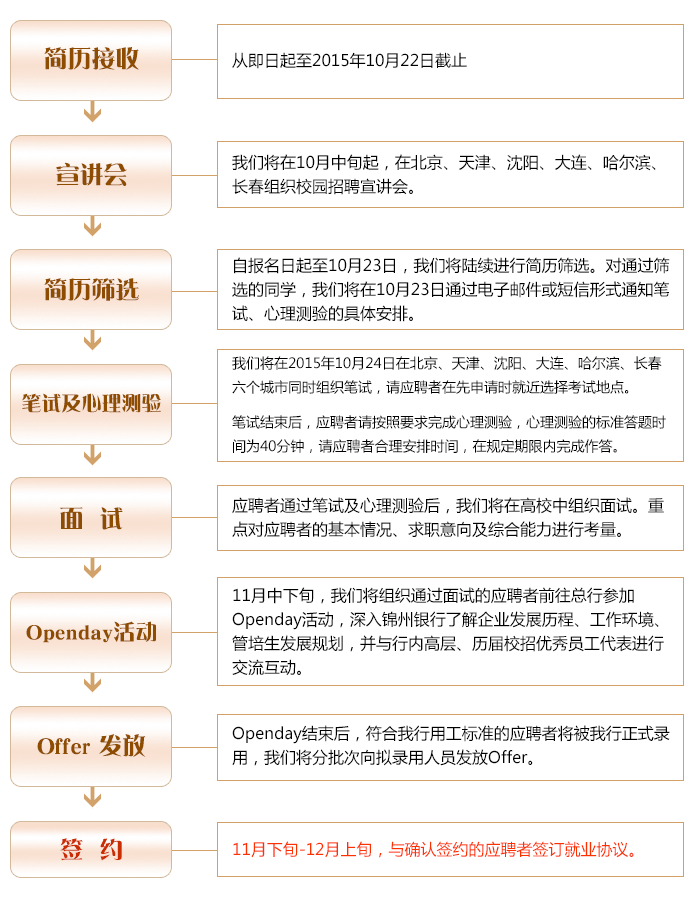 锦州银行校招流程