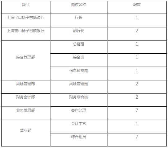 宝山样子村镇银行
