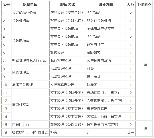 招聘信息表