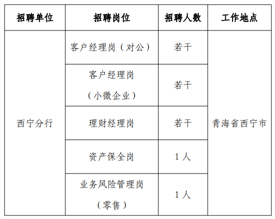 [青海]2020浦发银行西宁分行招聘启事