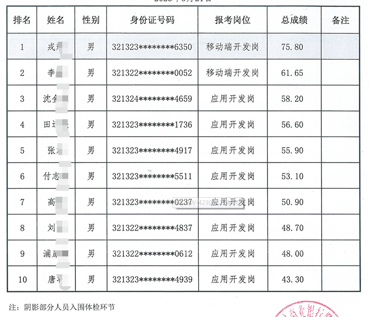 2023年泗阳农村商业银行科技专业人员招聘成绩公示