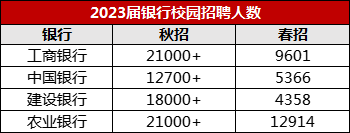校招人数
