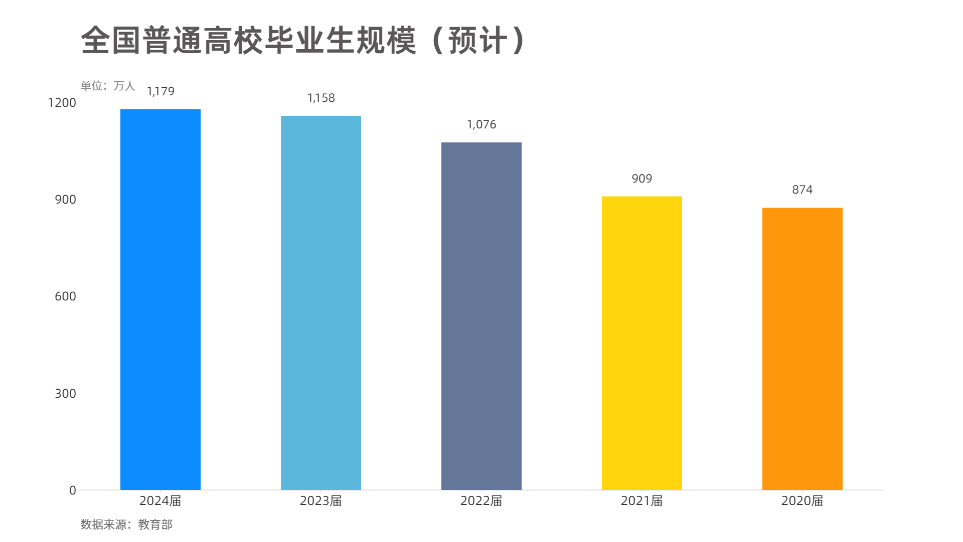 应届生