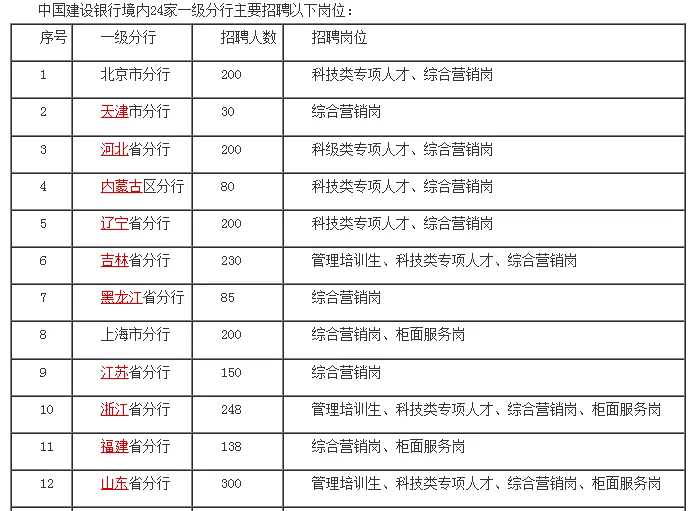 去年建设银行招聘公告截图