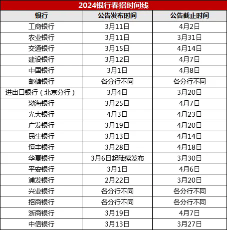 去年各大银行的春招时间线