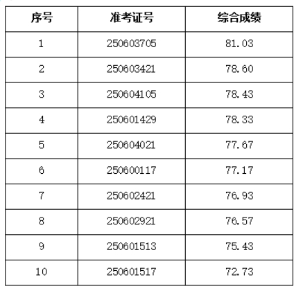 2025年来安农商银行社会招聘拟录用人员公示