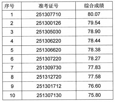 2025年肥西农商银行社会招聘拟录用人员公示