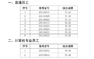 2025年宿松农商银行社会招聘拟录用人员公示