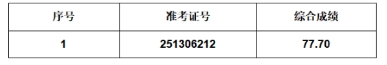 2025年叶集农商银行社会招聘拟递补录用人员公示