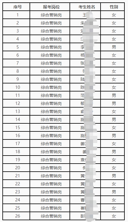 2025年海门农商银行春季校园招聘入围面试人员名单