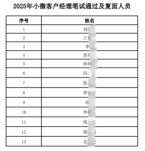 2025年小微客户经理笔试通过及复面人员名单
