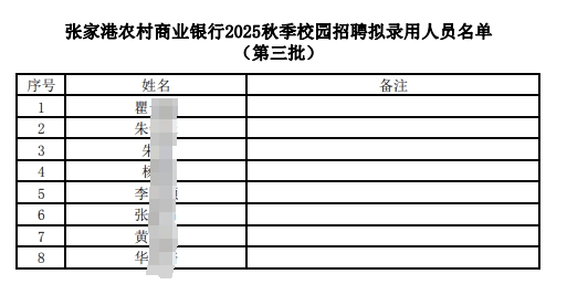 2025年张家港农村商业银行秋季校园招聘拟录用人员名单公示(7.21)