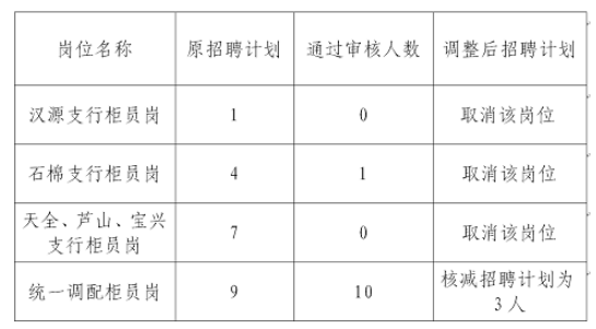 2025年雅安市商业银行调整部分岗位招聘计划公告