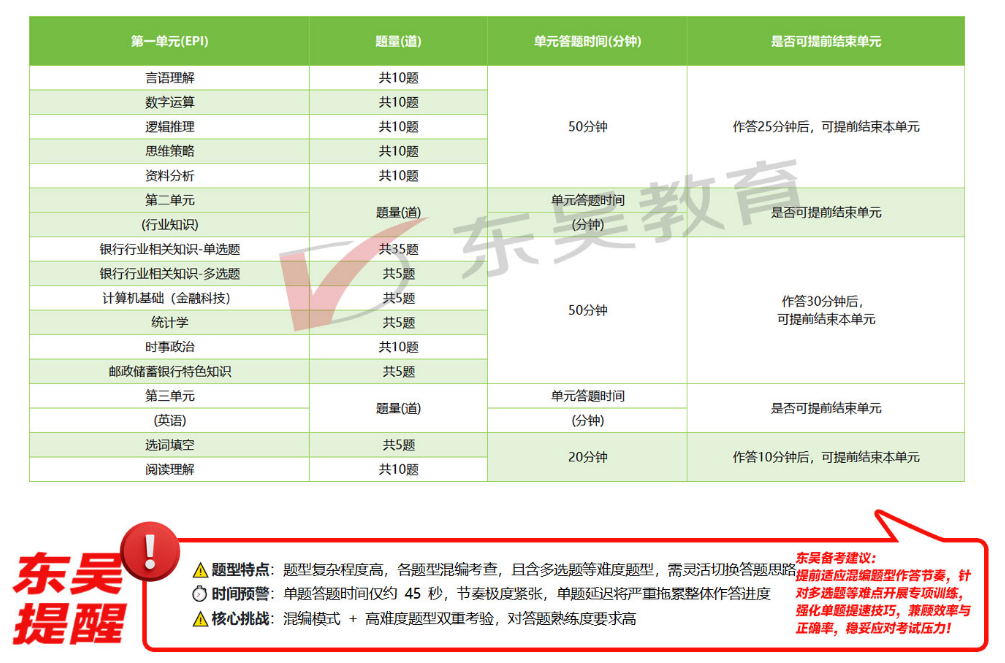 邮储银行春招笔试内容