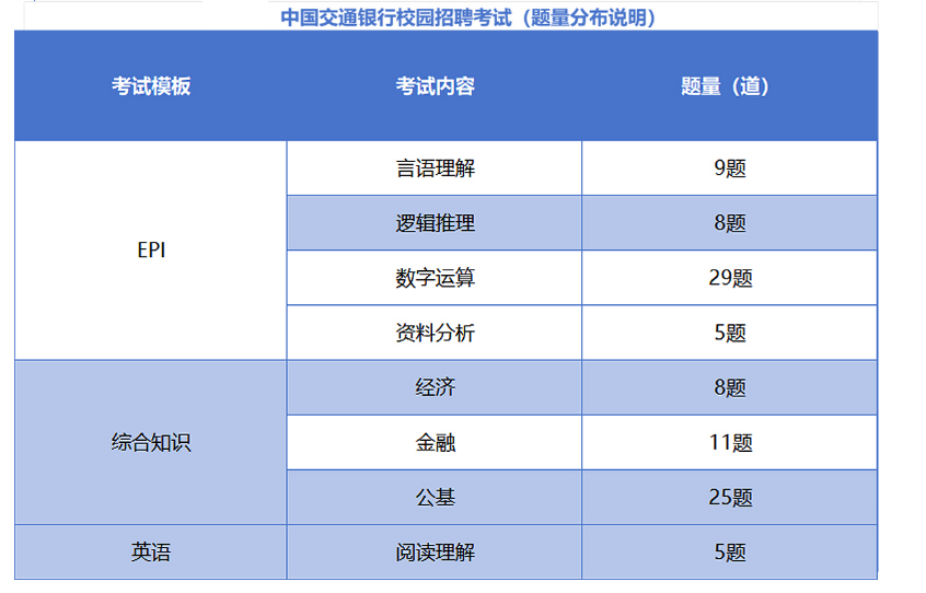交通银行春招笔试内容