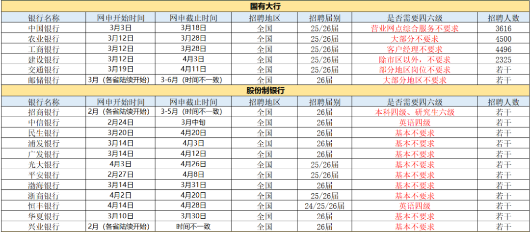 没有英语四级可以关注的银行