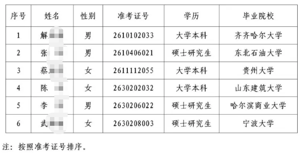 2026年巨野农商银行高校毕业生招聘拟录用人员公示
