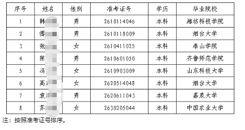2026年临朐农商银行高校毕业生招聘拟录用人员公示