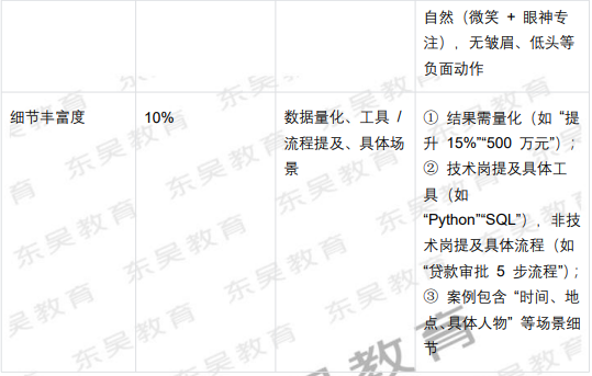 AI 面试核心评分维度(占分100%)