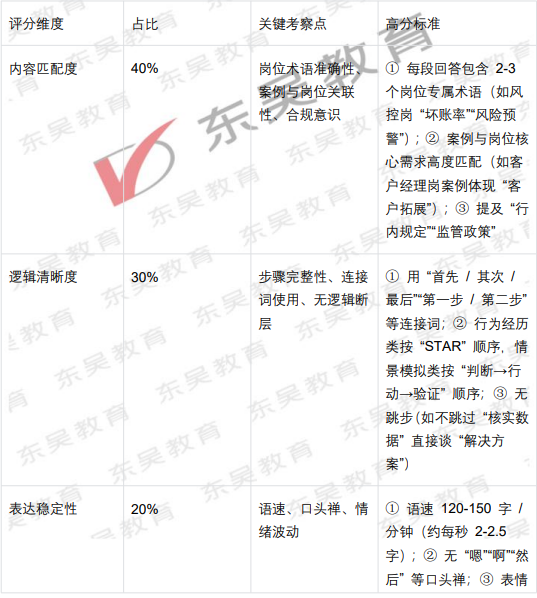 AI 面试核心评分维度(占分100%)