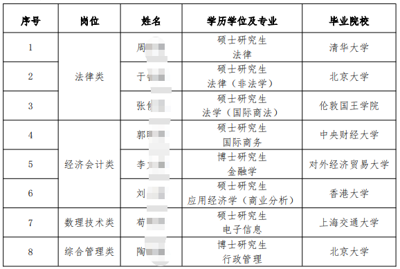 2026年中国银行间市场交易商协会校园招聘拟聘用人员公示