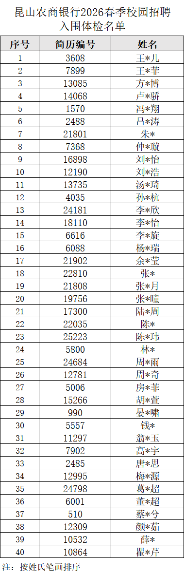 2026年昆山农商银行春季校园招聘入围体检人员名单公告
