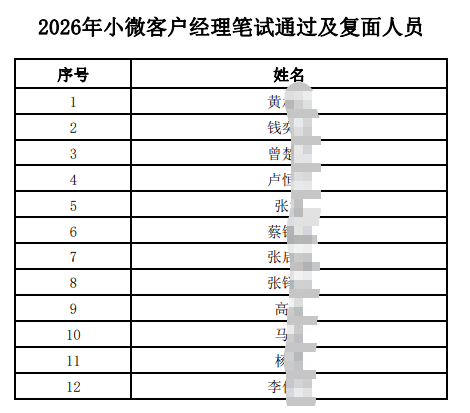 2026年江南农村商业银行小微客户经理笔试通过及复面人员公布