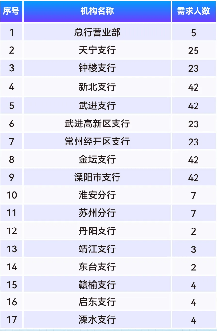 “职场体验营”暑期实习岗位一览表