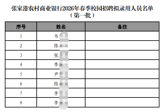2026年张家港农村商业银行校园招聘拟录用人员名单公示
