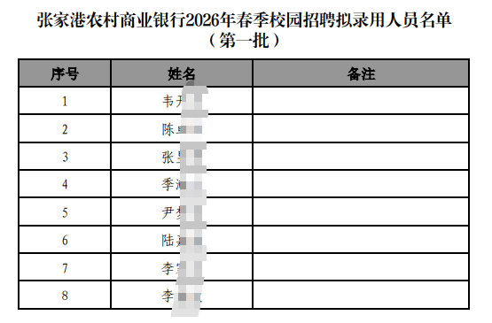2026年张家港农村商业银行春季校园招聘拟录用人员名单公示