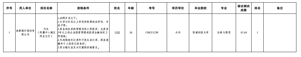 成都银行2026年市场化选聘管理人员拟聘人员名单.pdf
