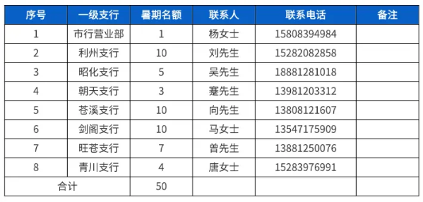 广元农商银行2026年“逐梦扬帆计划”暑期实习名额分配表