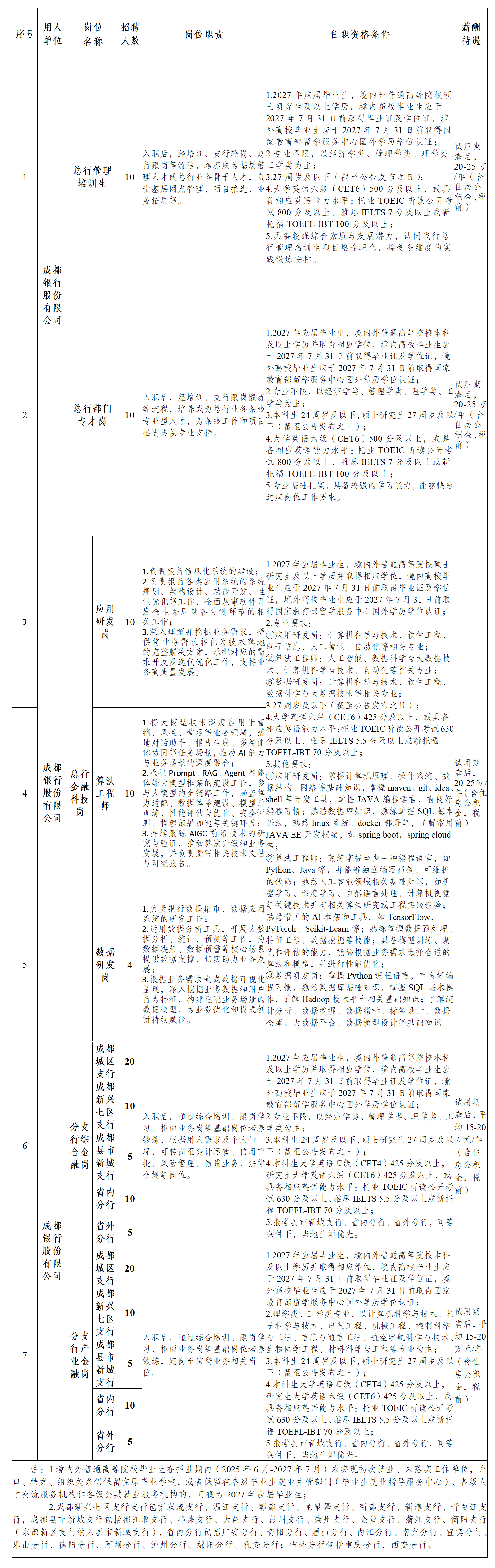 报考条件